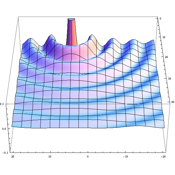 waves from a point source
