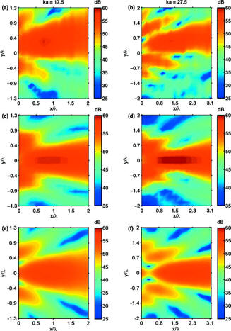 Plots of measurement and theory