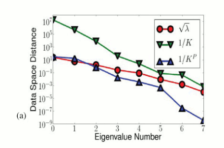 Curvatures and Eigenvalues