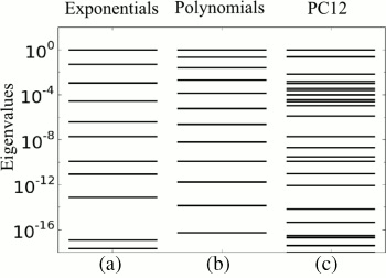 Sloppy Eigenvalues