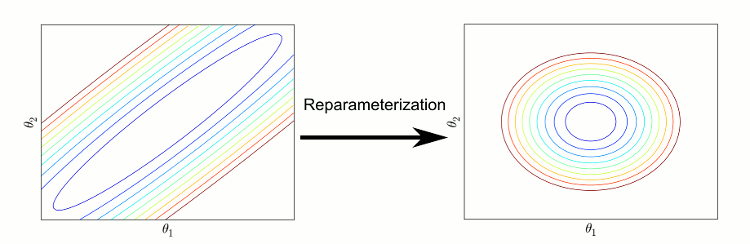 Removing sloppiness by reparameterization